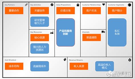 九要素|商业模式九大模块及其应用——新消费崛起背后的商业。